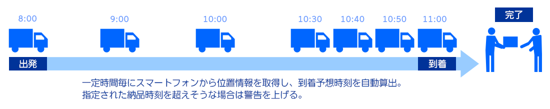 物流遅延予防システム位置情報取得イメージ