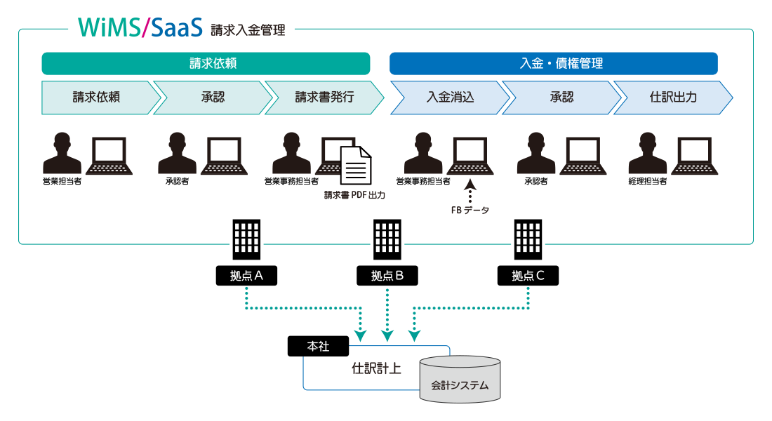 請求入金管理フロー