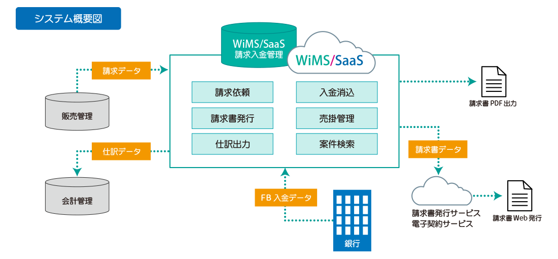 請求入金管理システム概要図