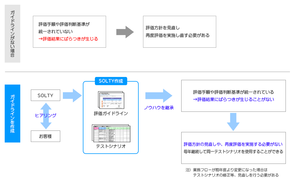 ガイドラインを作成し、ノウハウを継承します