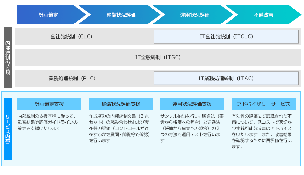 内部統制の分類