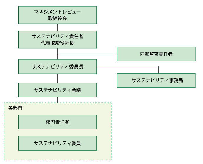 サステナビリティ推進体制