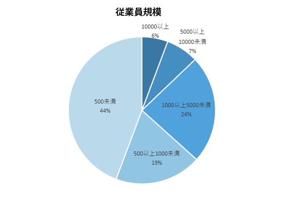 従業員規模の割合グラフ