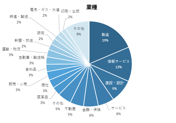 業種の割合グラフ