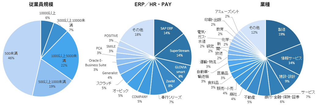 従業員規模、ERP、業種の割合グラフ