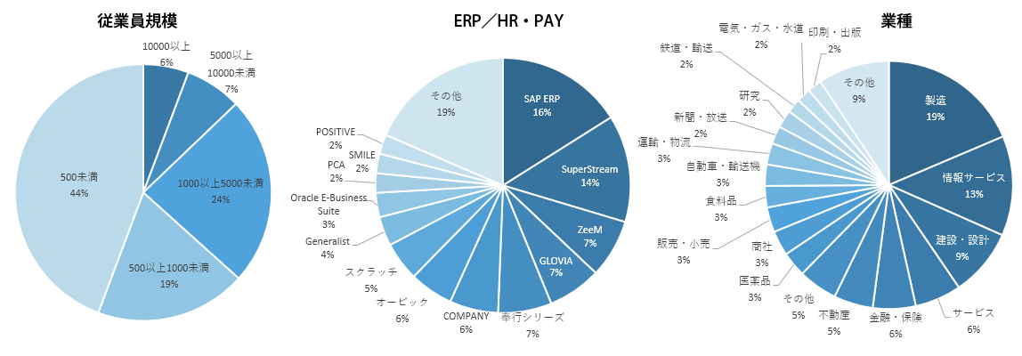 従業員規模、ERP、業種の割合グラフ
