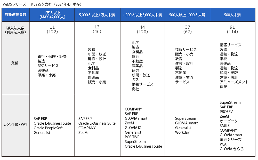 WiMS導入実績数